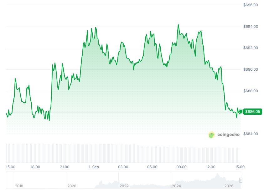 Historial de precios BNB .