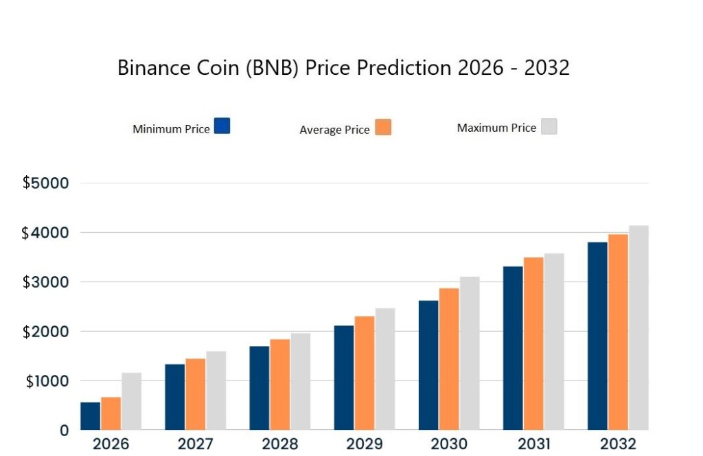 Predicción del precio de Binance Coin 2026-2032. Fuente: Cryptopolitan
