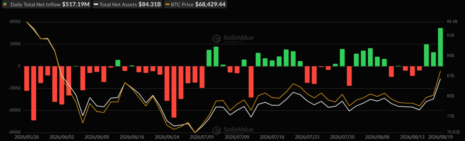  BTC bulls and bears face off as price settles above $70K.