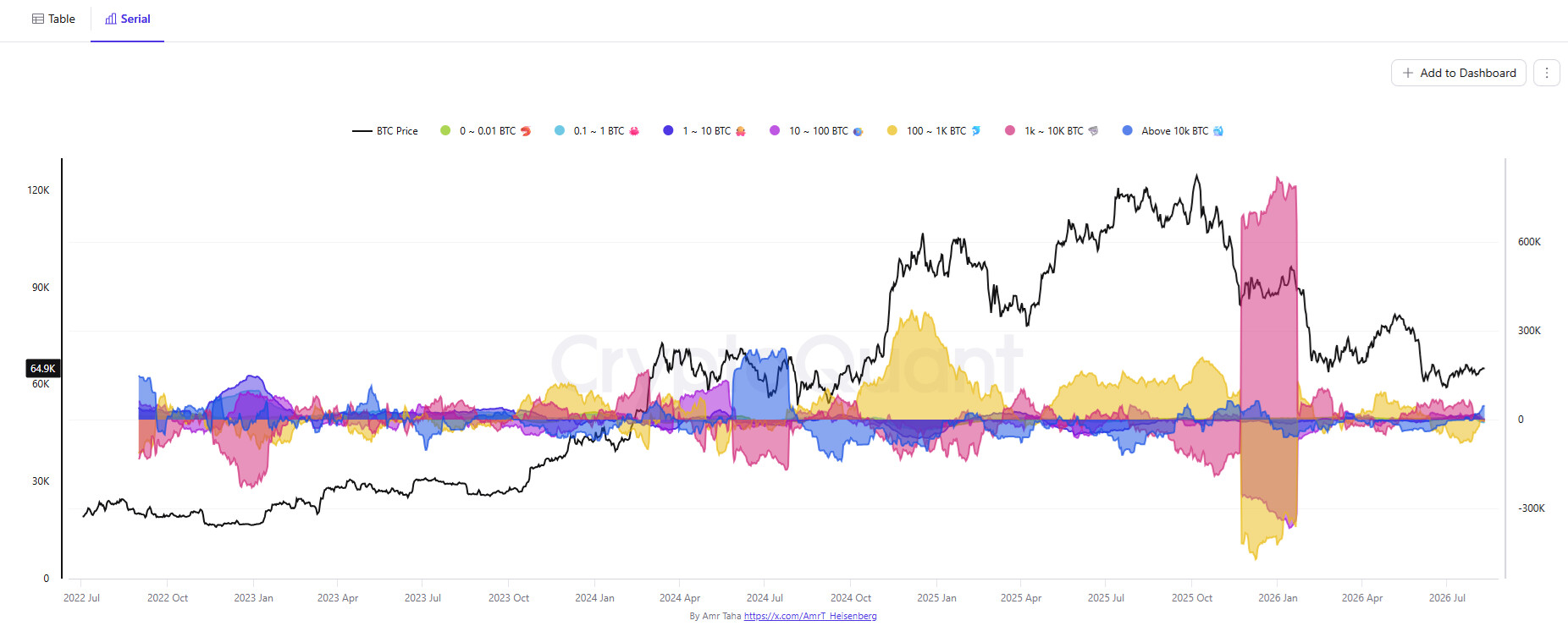 This BTC cohort has the fastest accumulation rate in 2026