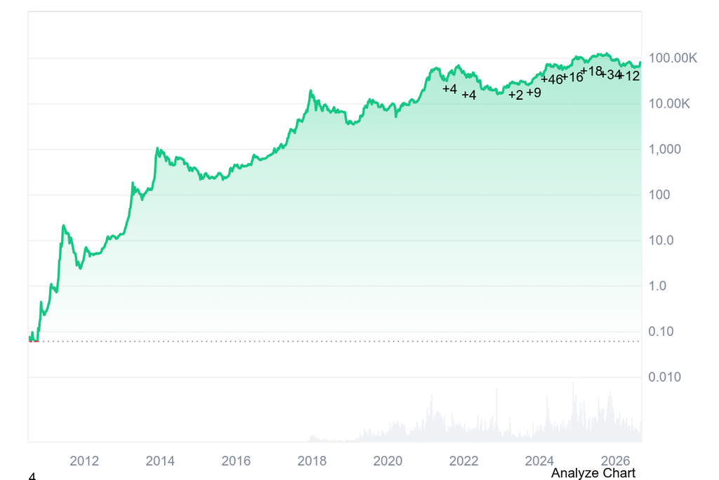 BTC price history: Coinmarketcap
