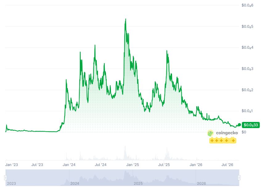 Bonk Price Prediction 2026, 2027, 2028-2032 7 Bonk price history.