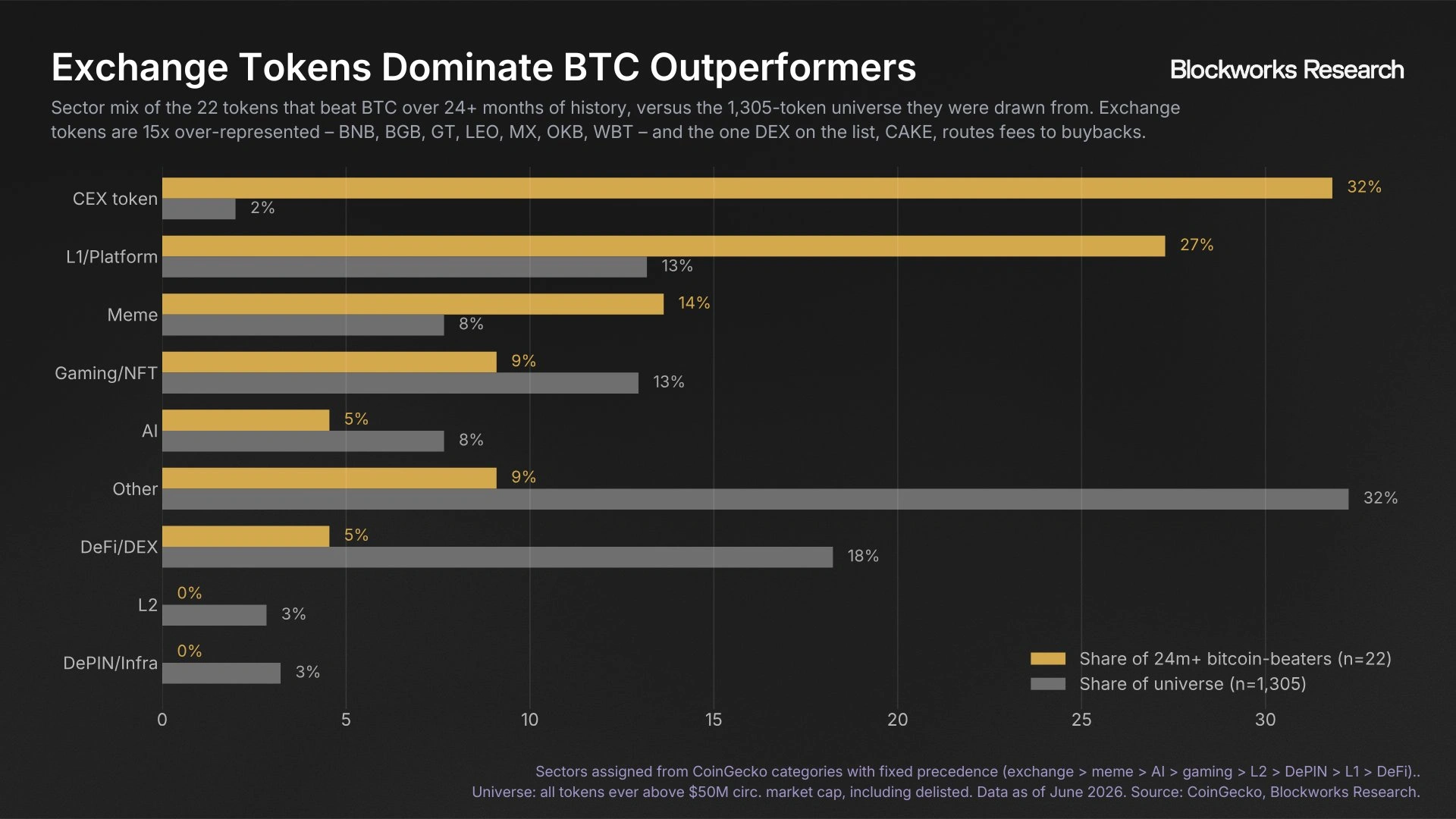 Which 22 tokens outperformed Bitcoin over the last two years?