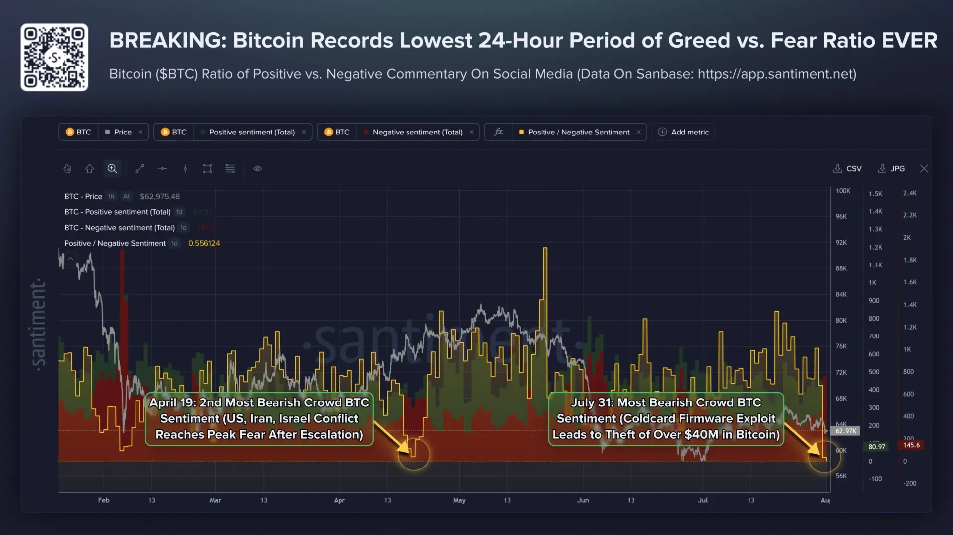 Coldcard exploit hammers Bitcoin sentiment as fear overtakes greed by historic margin