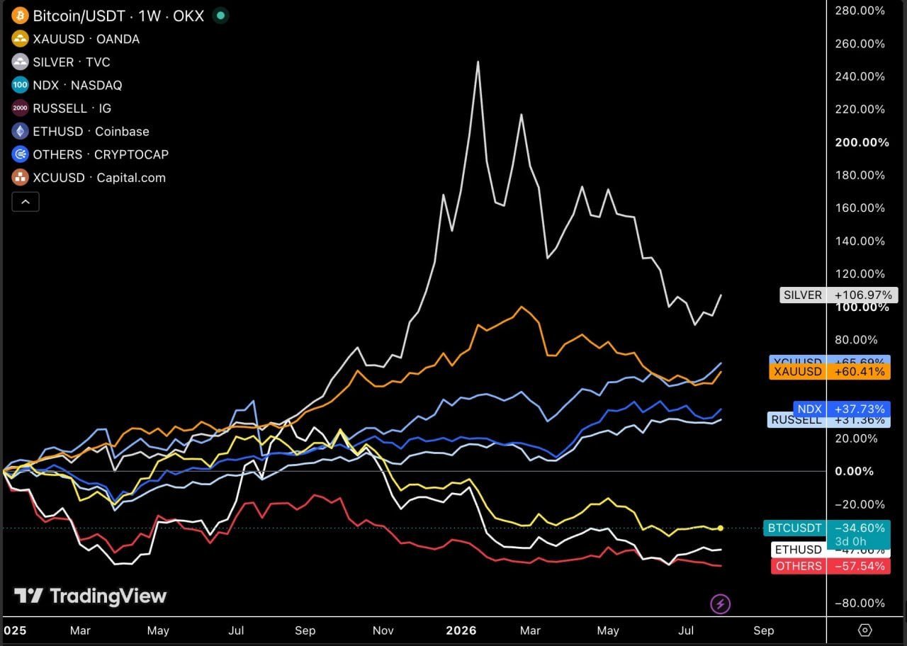 Glassnode says Bitcoin needs recovery against indices to break current market cycle.