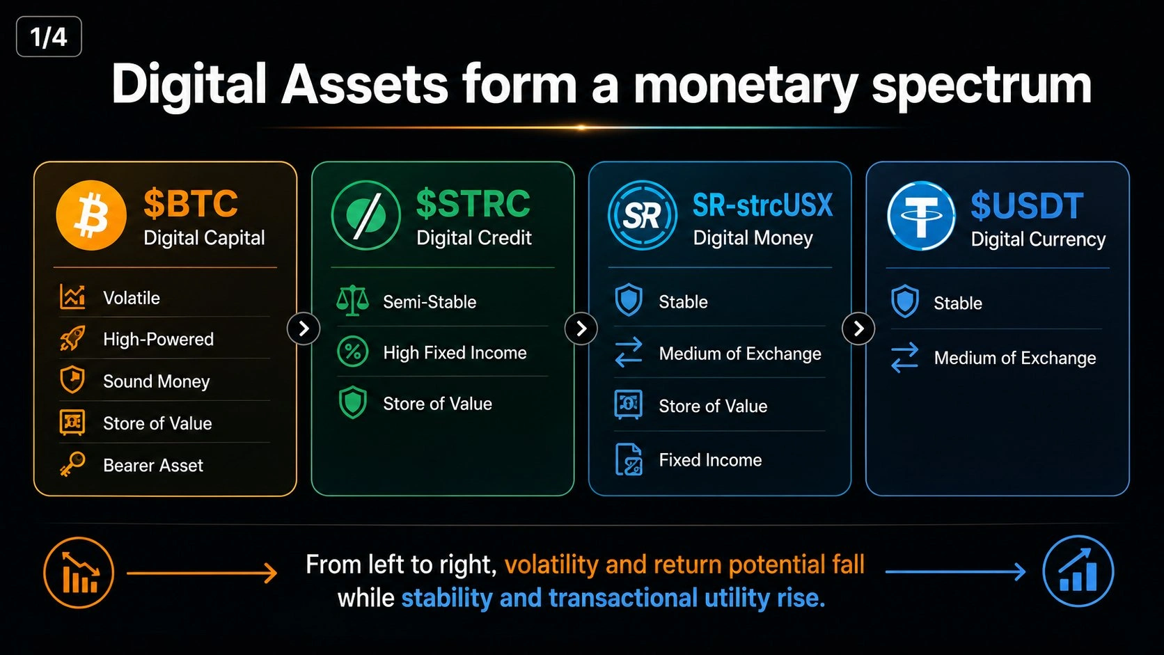 Saylor sorts digital assets into four-tier monetary spectrum.