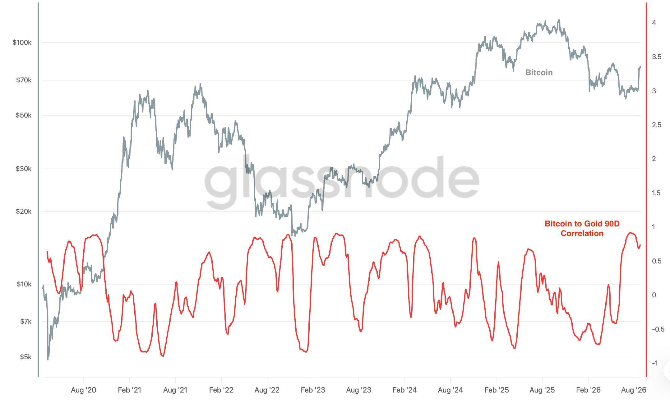 Bitfinex says Bitcoin's gold correlation has stretched to a level that rarely holds.