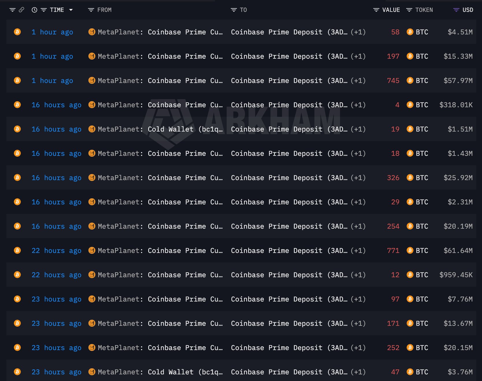 Metaplanet's $96,191 cost basis meets a $78,000 Bitcoin as 4,750 coins reach Coinbase.