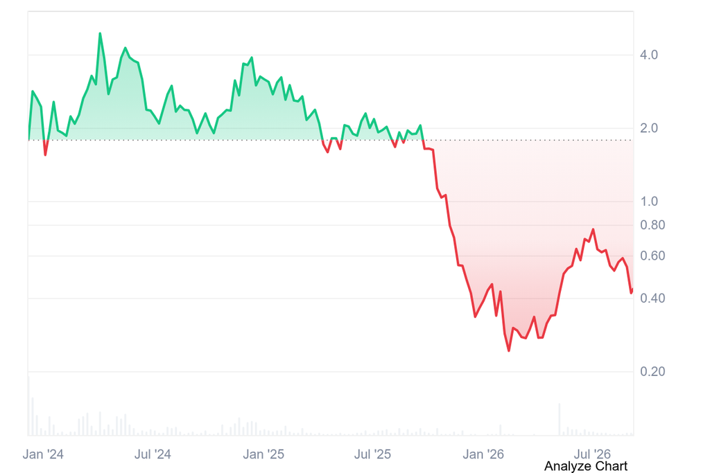 Jito historical price sentiment