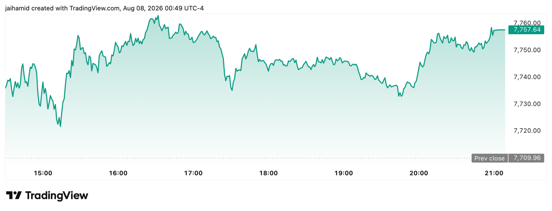 S&P 500 Bitcoin