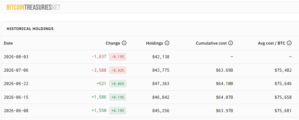 Strategy sells 1,638 Bitcoins, lifts dollar reserve to $4 billion