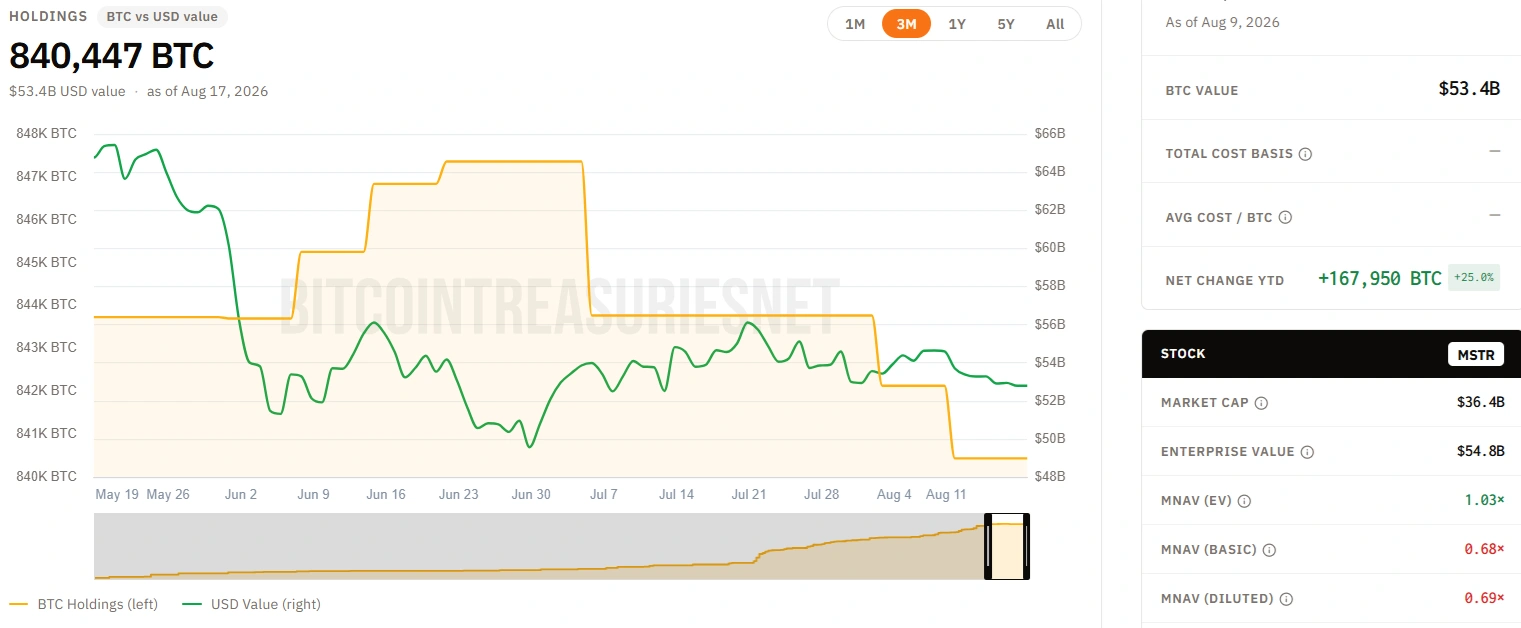 Strategy skips Bitcoin sale, lifts dollar reserve to $4.8 billion
