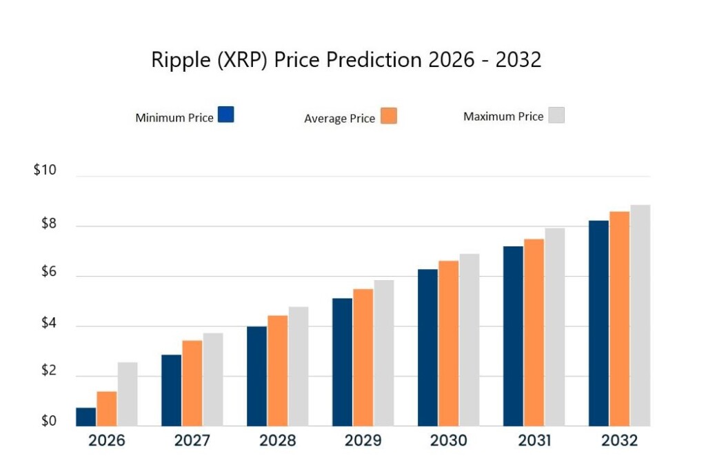XRP price prediction 2026–2032. Source: Cryptopolitan