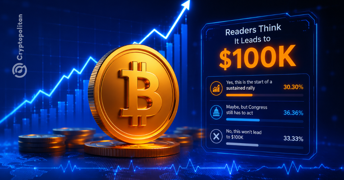 Cryptopolitan Report: Bitcoin Had Its Best Week Since March 2023 & Only 30% of Our Readers Think It Leads to $100K    
