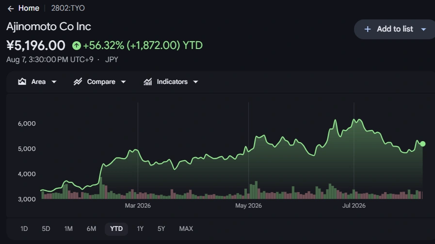 How Japanese seasoning maker Ajinomoto turned AI hype into 56% 2026 gain