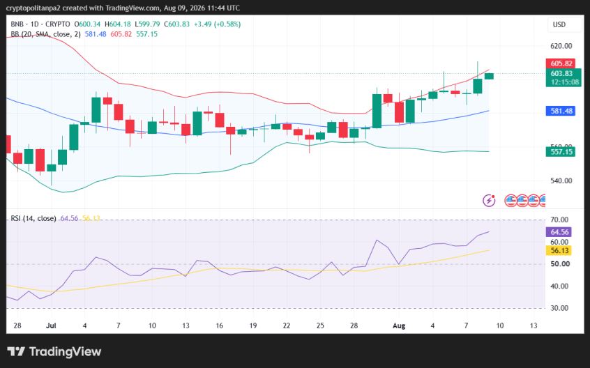 BNB/USD 1-day price chart.