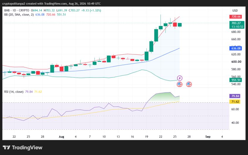 Graphique du cours BNB/USD sur 1 jour.