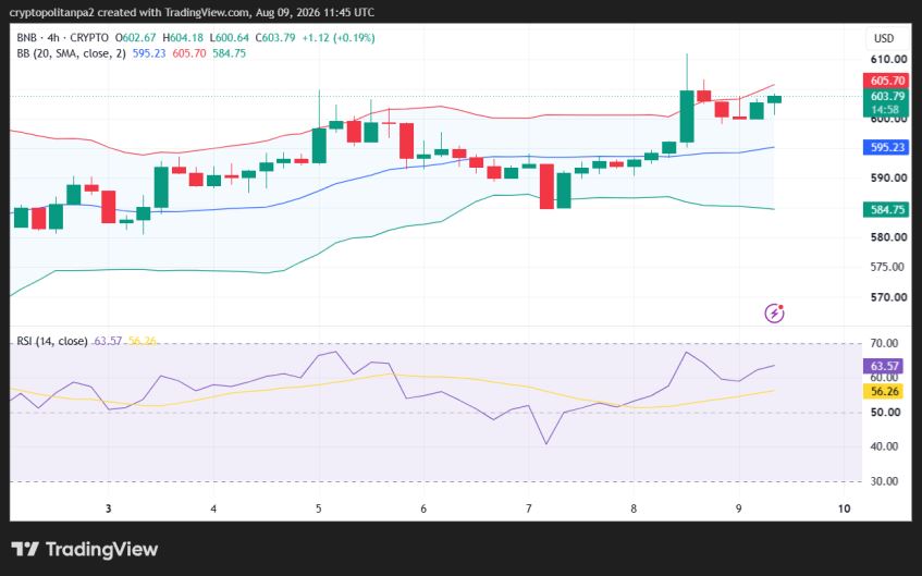 BNB/USD 4-hour price chart.