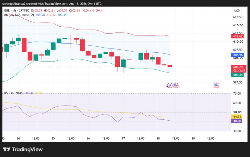 BNB/USD 4-Stunden-Kursdiagramm.