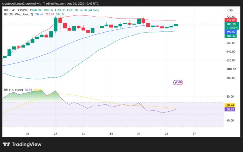 Graphique du cours BNB/USD sur 4 heures.