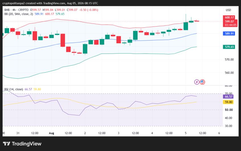 Grafico dei prezzi BNB/USD a 4 ore.