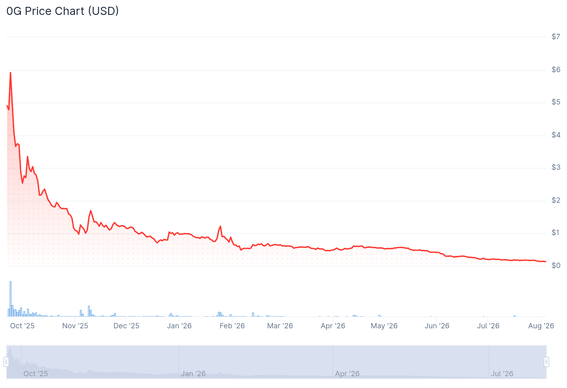 ZeroStack fears it may not survive another year as 0G treasury loses 91%