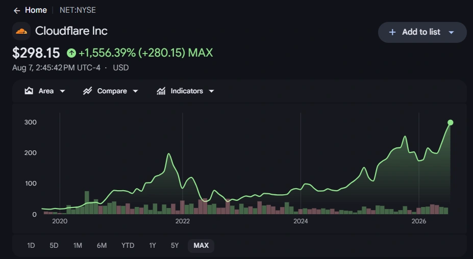 Cloudflare stock hits record high on Q2 beat and raised forecast