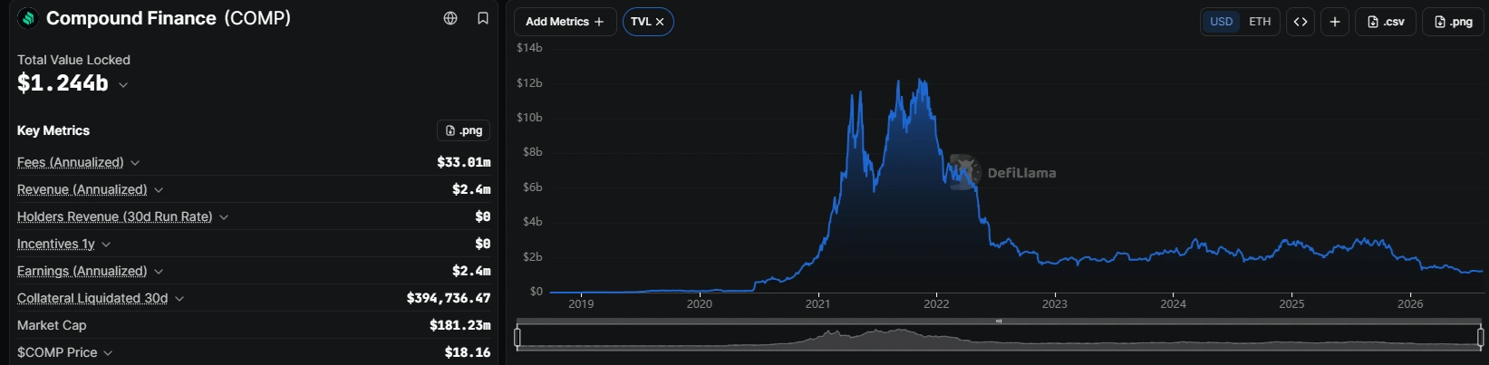 Compound bets $52M on institutional pivot as COMP jumps 10%