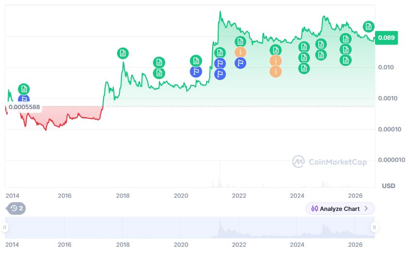 DOGE price history.
