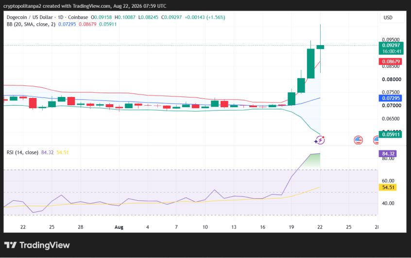 DOGE/USD 1日の価格チャート。.
