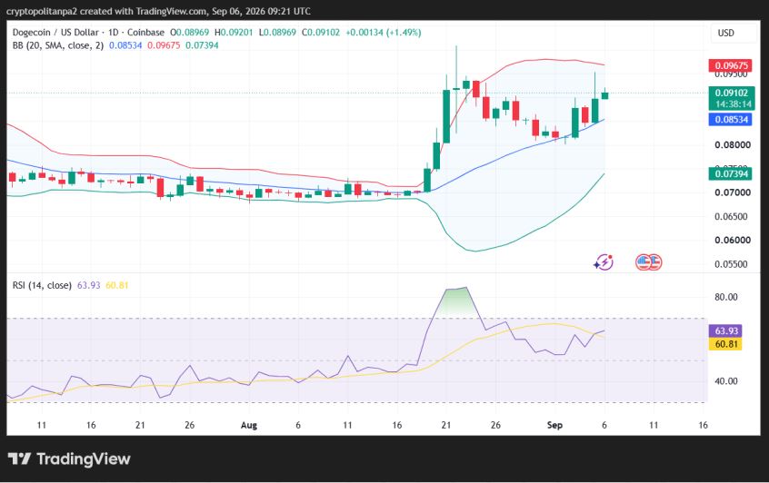 DOGE/USD 1-day price chart.