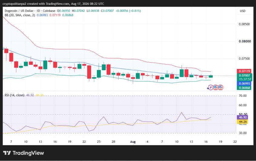 Grafico dei prezzi DOGE/USD a 1 giorno.