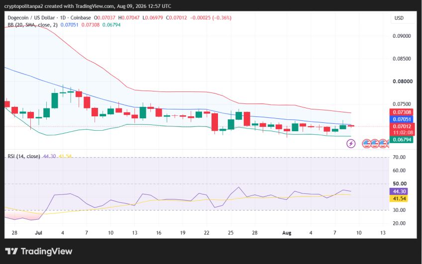DOGE/USD 1-day price chart.