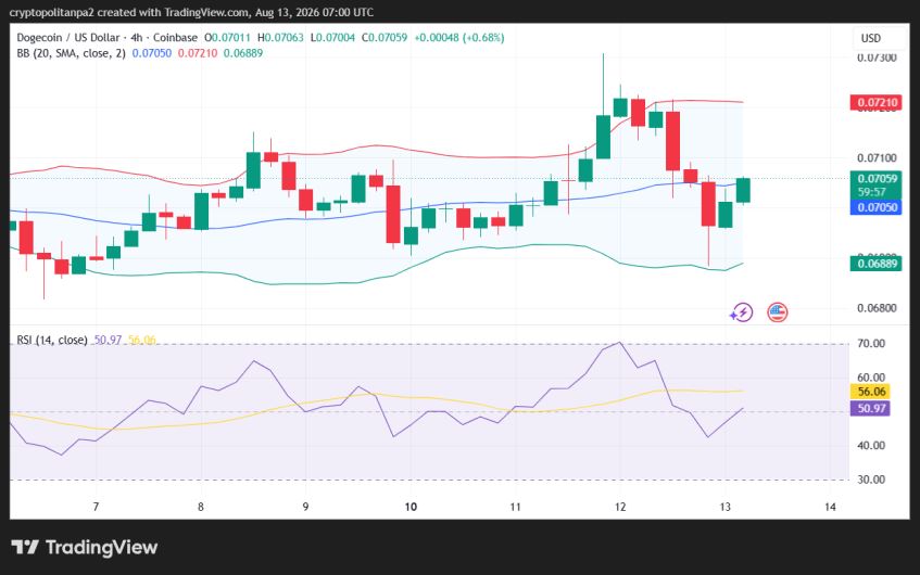 DOGE/USD 4-Stunden-Kursdiagramm.