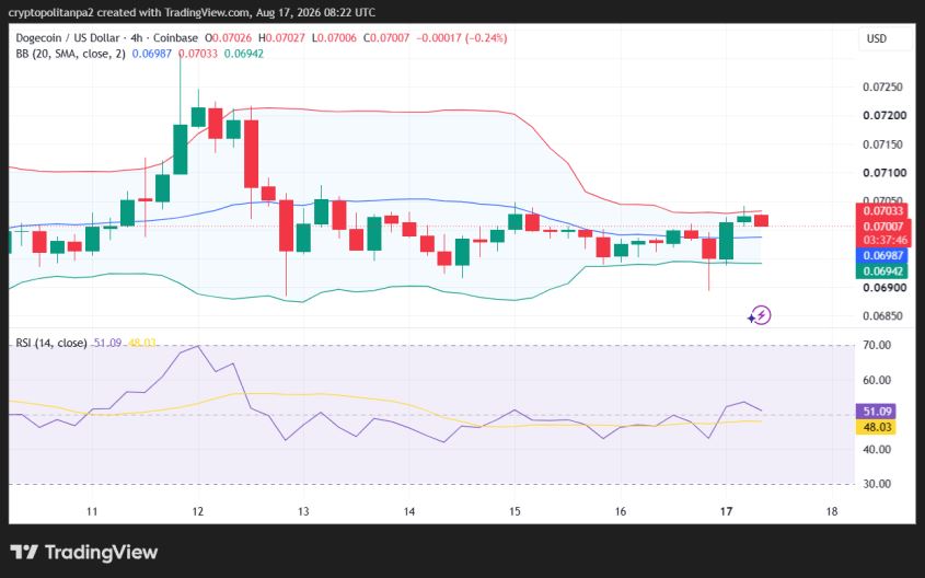 Grafico dei prezzi DOGE/USD a 4 ore.