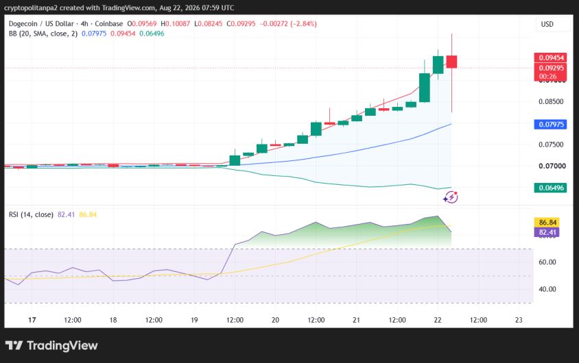 DOGE/USD 4時間価格チャート。.