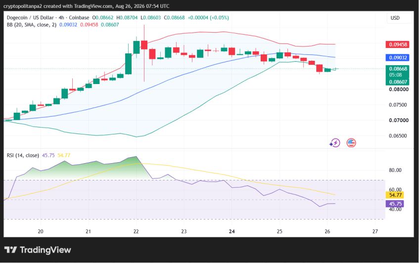 DOGE/USD 4小时价格图表。.