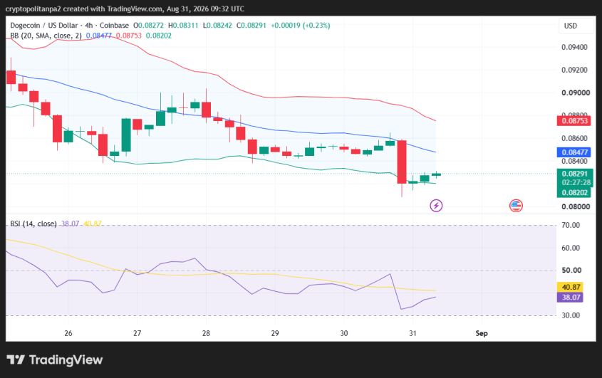 Gráfico de precios de DOGE/USD de 4 horas.
