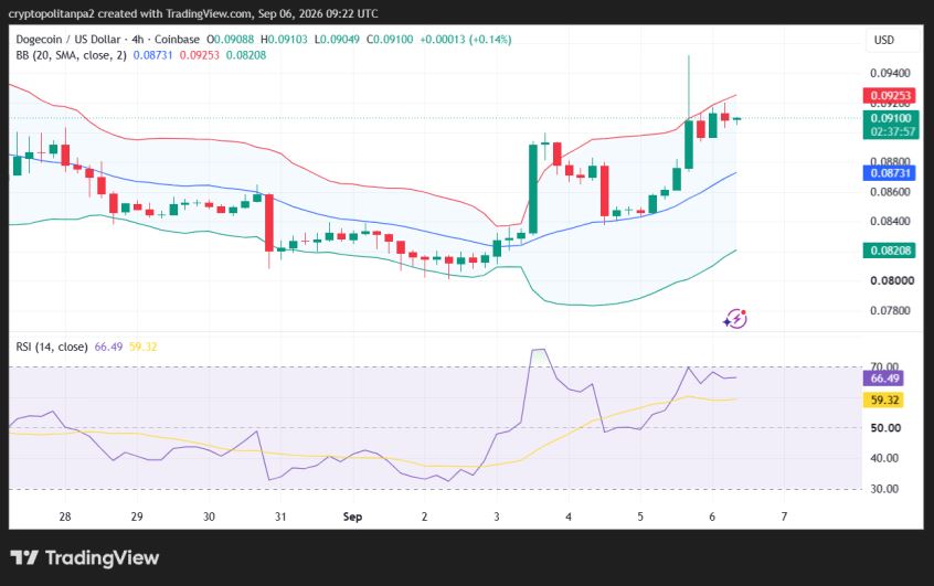 DOGE/USD 4-hour price chart.