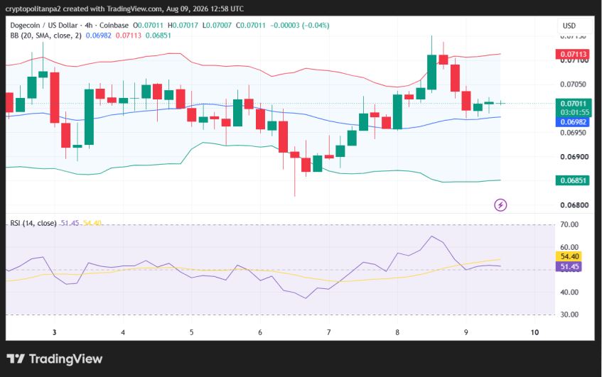 DOGE/USD 4-hour price chart.