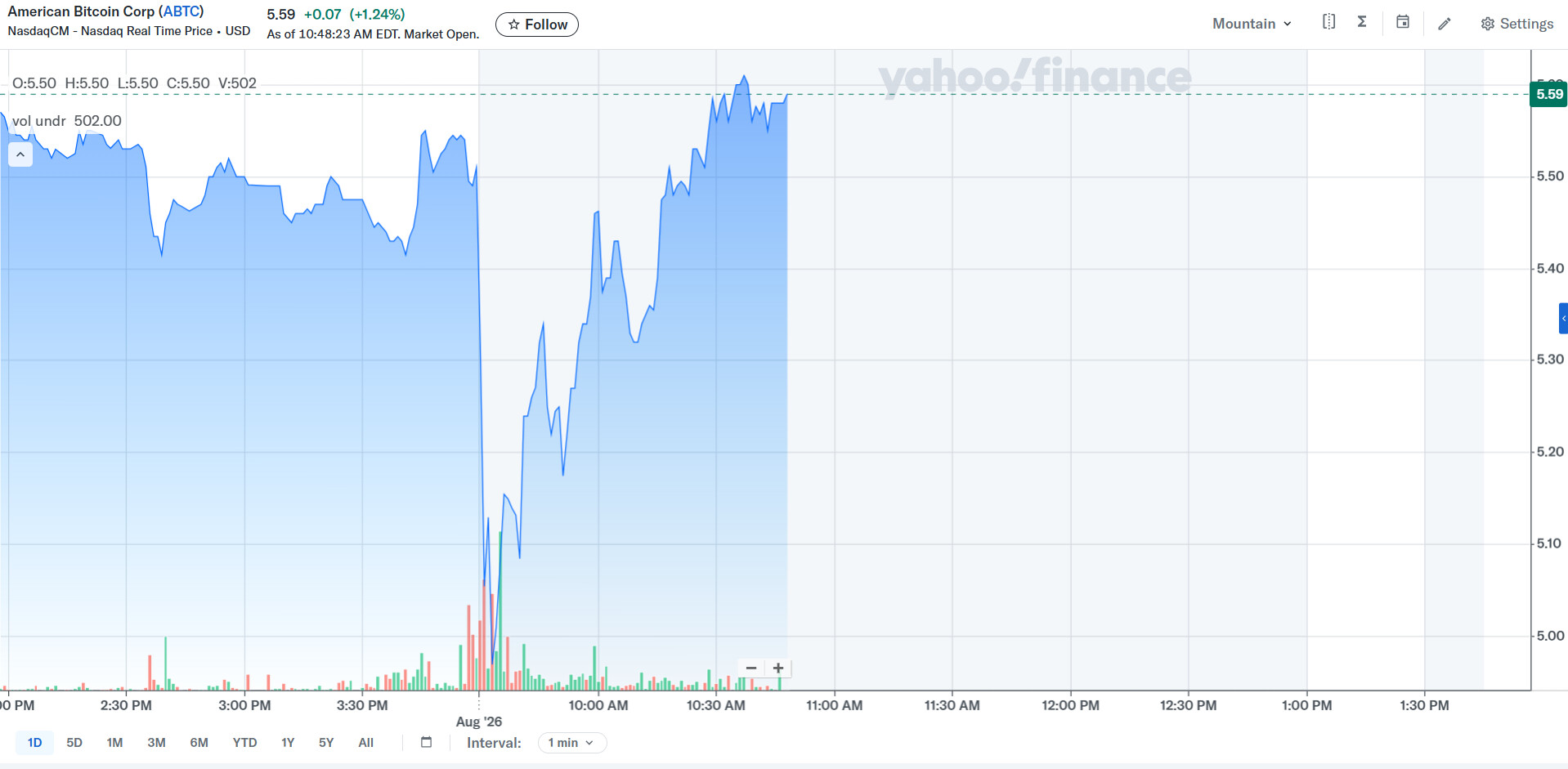 ABTC share price. Source: Yahoo Finance