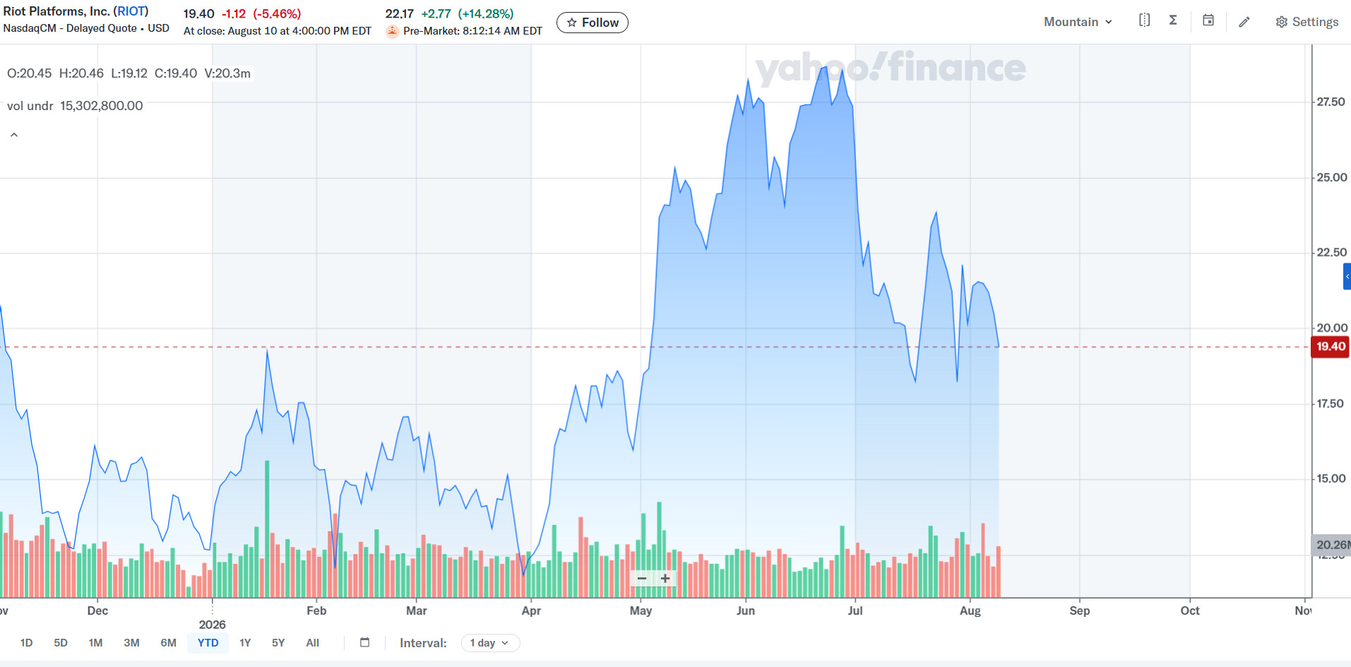 Riot Platforms jumps 20% amid $9.1 billion AI lease attributed to Anthropic