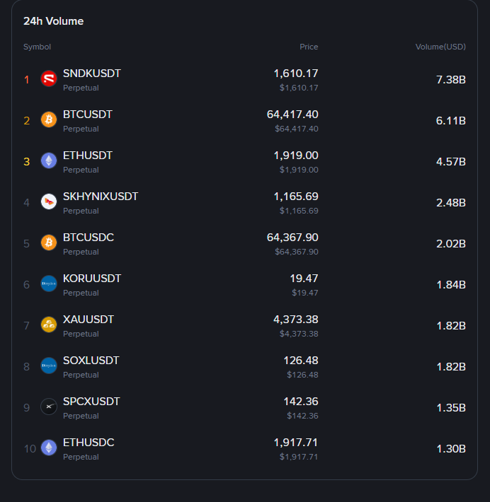 Binance SNDK contract surpasses BTC and ETH in trading volume