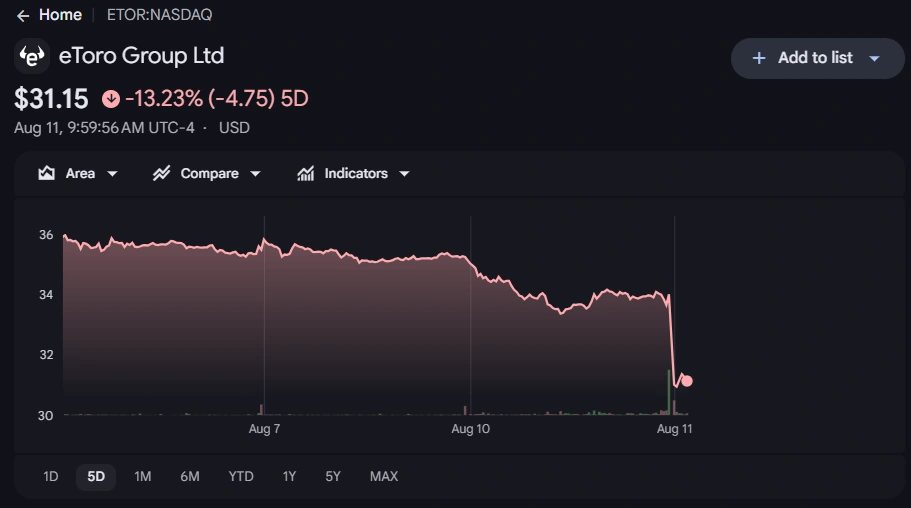 eToro beats Q2 estimates, buys TradeZero as crypto trades fall 73%.