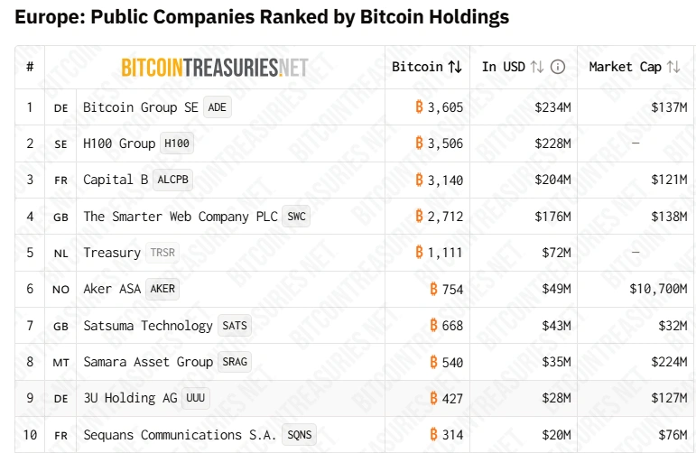 H100 seals Europe's largest Bitcoin treasury merger as rivals push abroad