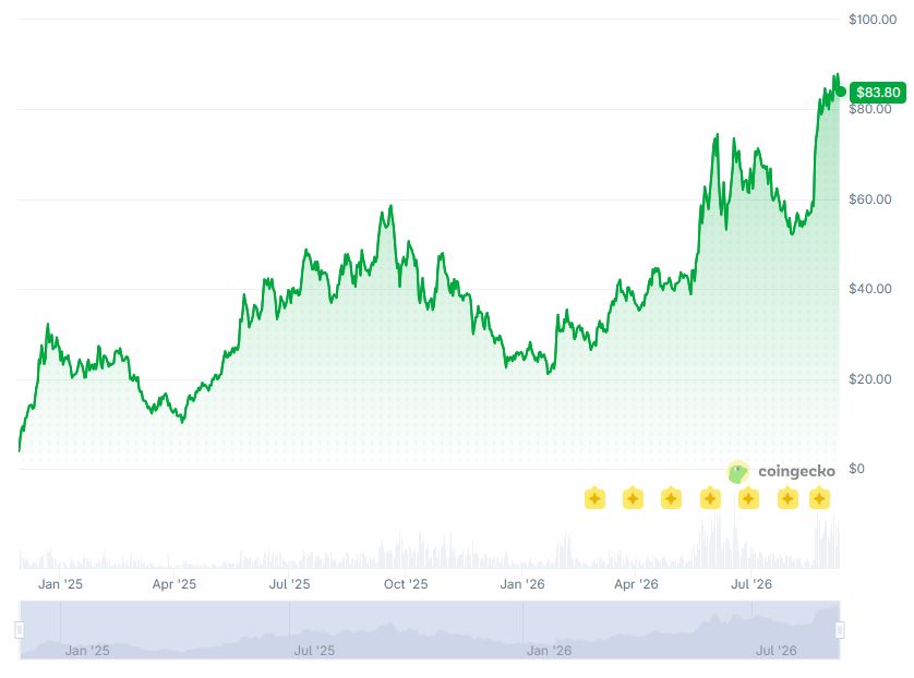تاريخ أسعار الأسهم فائقة السيولة (HYPE).