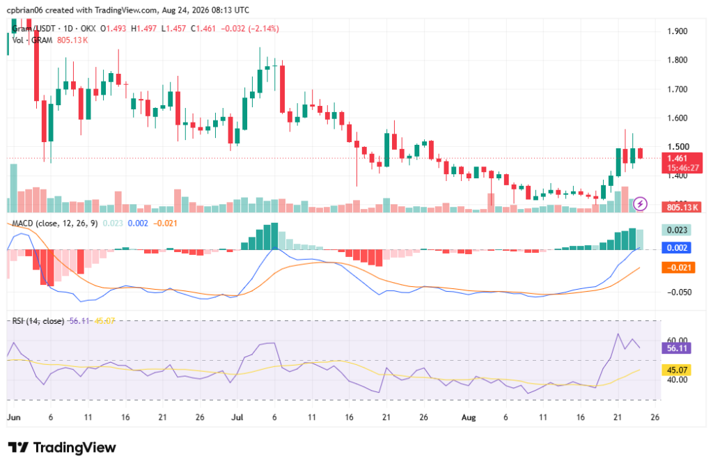 GRAMUSD chart by TradingView