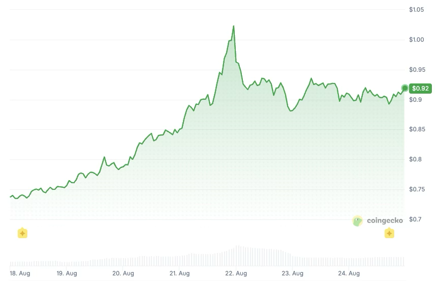 Polkadot price history