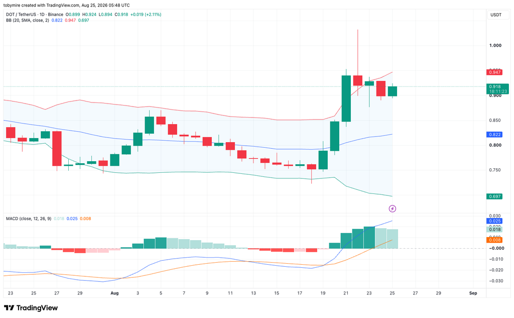 DOT/USDT 1-day price chart