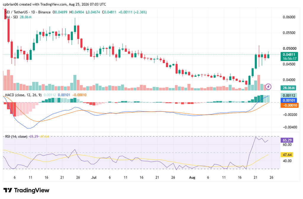 TradingView提供的SEIUSD图表